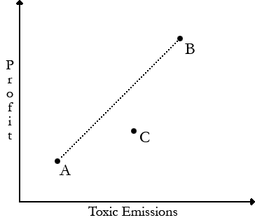 x - y space for trade off analysis