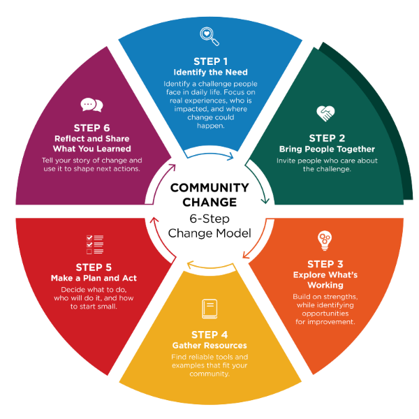 Diagram illustrating a 6-step community change model with six colored segments arranged in a circular flowchart, each labeled with a step number, title, icon, and description. Step 2: Bring People Together is emphasized with a bolder color.