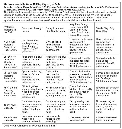 A table of soil moisture and how to figure out the capacity