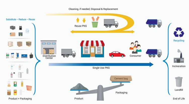 packaging system supply chain