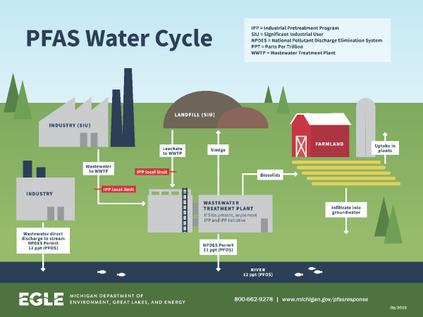 Illustrated diagram titled ‘PFAS Water Cycle’ showing PFAS moving between industry, landfills, wastewater treatment plants, rivers, and farmland. The diagram shows wastewater and landfill leachate entering treatment plants, PFAS limits under industrial pretreatment programs, discharge to rivers, and biosolids applied to farmland, where PFAS can infiltrate groundwater and be taken up by plants.