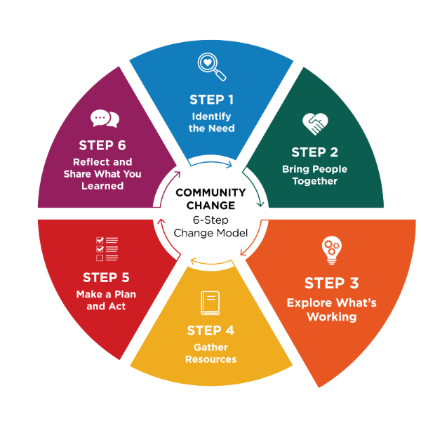 Diagram illustrating a 6-step community change model with six colored segments arranged in a circular flowchart, each labeled with a step number, title, icon, and description. Step 3: Explore What’s Working is emphasized with a larger segment size.