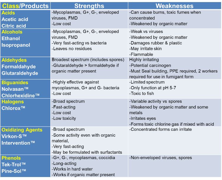 Disinfectants used in swine facilities.