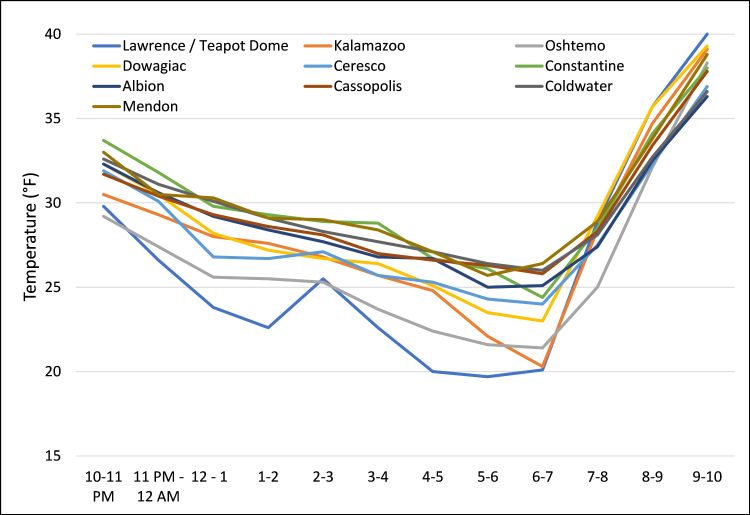 Overnight low temperatures at select MSU Enviroweather stations