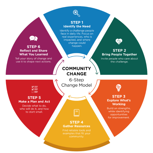 Diagram illustrating a 6-step community change model with six colored segments arranged in a circular flowchart, each labeled with a step number, title, icon, and description. Step 4: Gather Resources is emphasized with a bolder color.