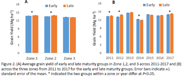 Average dry yield of early and late maturing hybrids