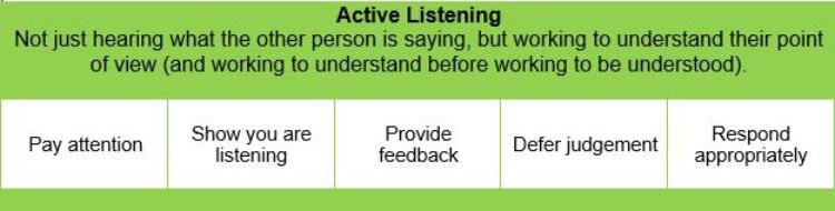 A green chart that says: active listening is not just hearing what the other person is saying but working to understand their point of view and working to understand before working to be understood. As part of active listening one should pay attention, show you are listening, provide feedback, defer judgment and respond appropriately.