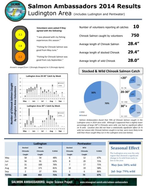 Fact sheets with volunteer results from 2014 are now available online.