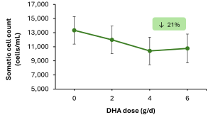 Fats that fight: Omega-3s in dairy cows