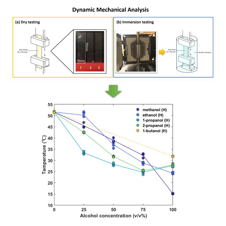 Immersion of PLA in alcohol solution and effect of Tg.