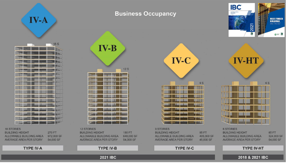 A graphic of the three new mass timber building types in the recently adopted 2021 Michigan Building Code, which takes effect on April 9, 2025. The incoming 2021 Michigan Building Code based on the 2021 International Building Code, includes three new mass timber building types – Type IV-A, Type IV-B, and Type IV-C, allowing for mass timber structures up to 19, 12, and 9 stories, respectively. Type IV-HT (just Type IV in the 2015 code) pertains to heavy timber structures.