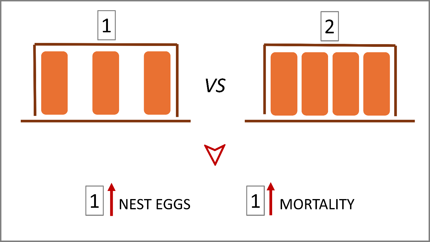 Diagram comparing fully and partially covered nests. Removing some nest flaps increased the number of eggs laid in nests but also increased hen mortality.