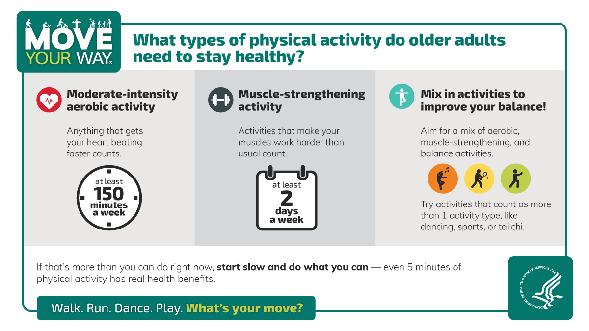 Infographic: Older adults need moderate‑intensity aerobic activity, at least 150 minutes a week; muscle‑strengthening activity at least 2 days a week; and balance‑improving activities. Encourages starting slow and mixing activity types.