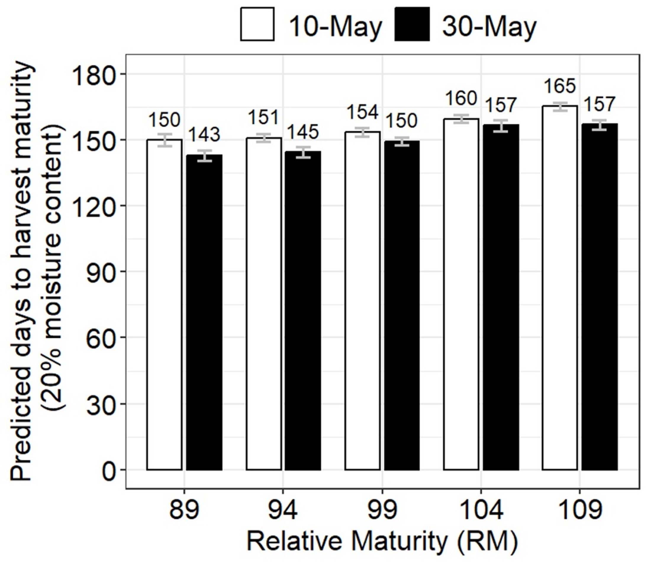 Bar chart showing predicted days to harvest maturity at 20% grain moisture for corn hybrids with relative maturity ratings of 89, 94, 99, 104, and 109, comparing May 10 (white bars) and May 30 (black bars) planting dates, with later planting resulting in fewer days to harvest maturity across all relative maturity groups.