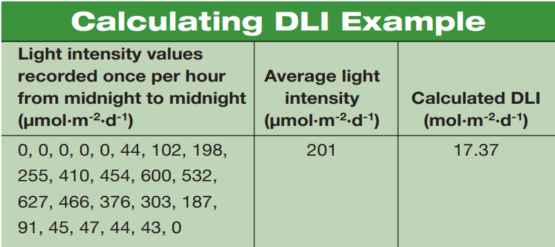 Do you know what your DLI is? - Floriculture & Greenhouse Crop Production