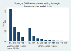 Market stocks by region