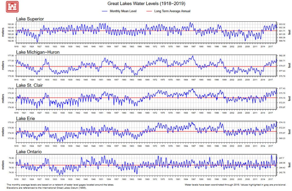 5 different line graphs, one for each Great Lake and Lake St. Clair, show the water level fluctuations for each from 1918-2019.