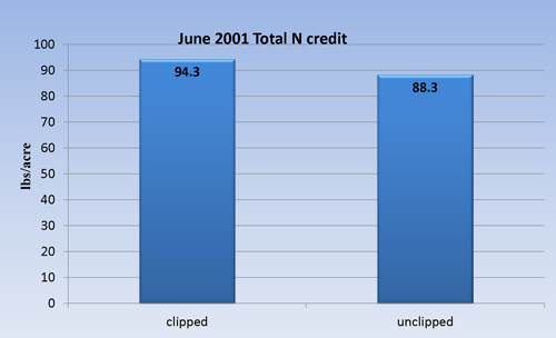 Total N credit Total N credit