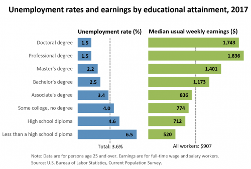 2017 Unemployment rate chart