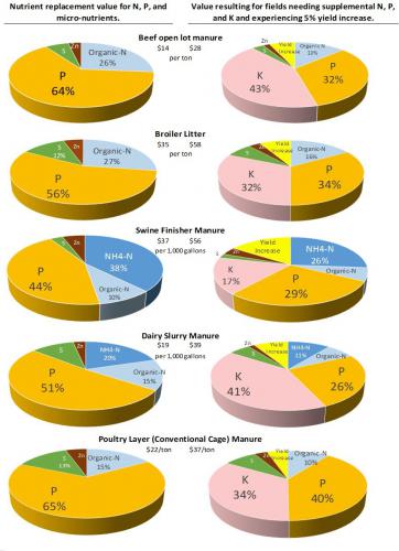 Figure 4: Low and high economic value estimate of different animal manures based upon nutrient replacement value for manure N, P and micro-nutrients (column1) and additional value assuming benefit from manure K and crop yield increase of 5% (column 2). 