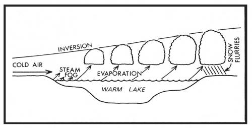 Climate and Weather illustration.