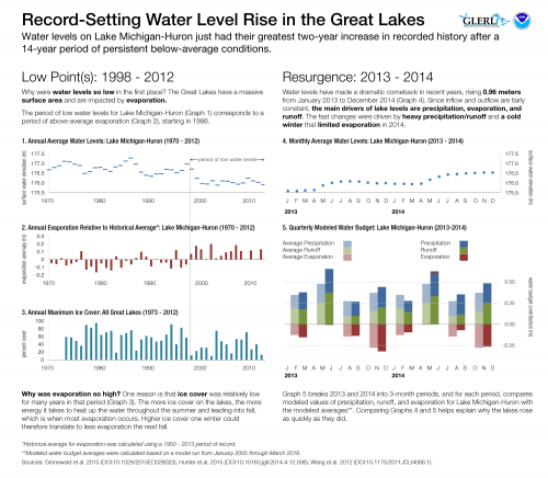 Lake level graphic