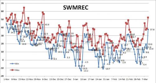 Winter temps at SWMREC