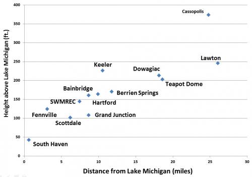 Enviroweather stations graph